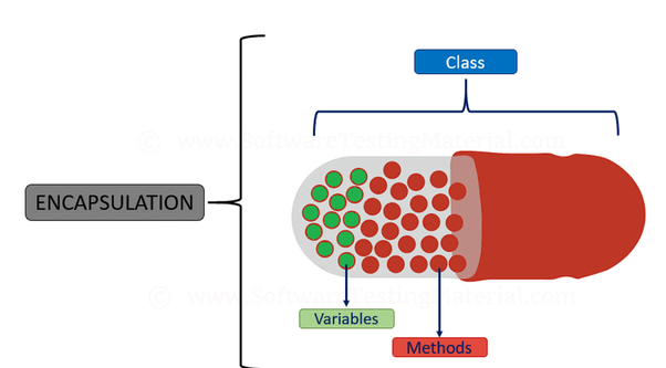 What Is Encapsulation In Object Oriented Programming With Examples